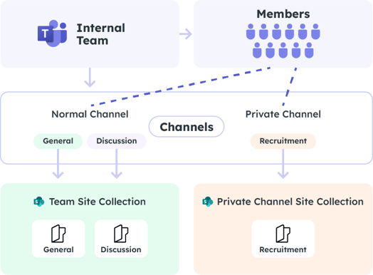 microsoft 365 channels