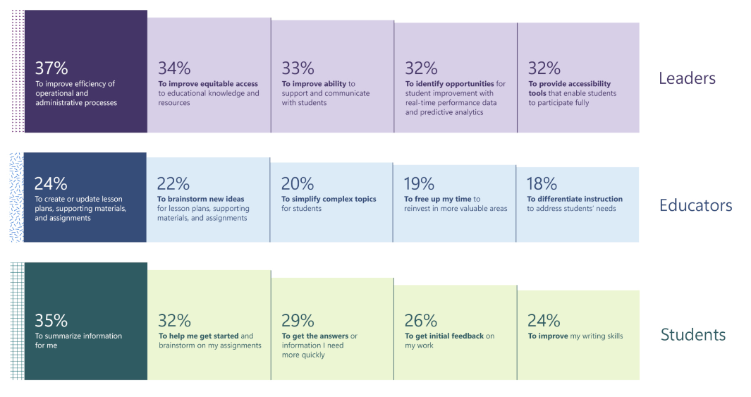 AI in education statistics 