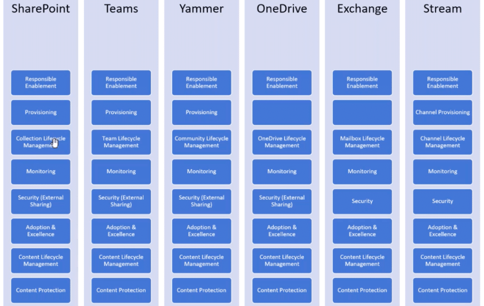 Proactive Governance and Adoption in Microsoft 365 - Orchestry